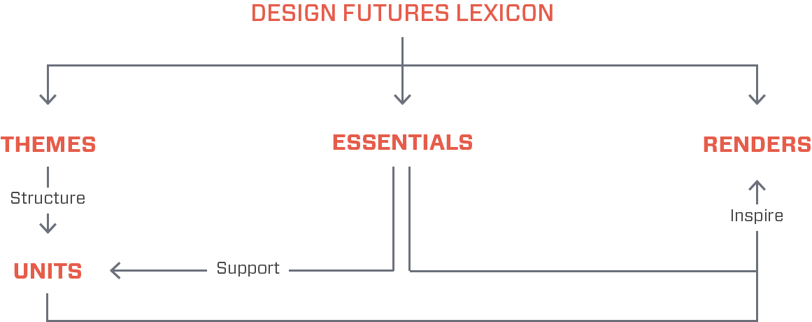 Structure of the Design Futures Lexicon