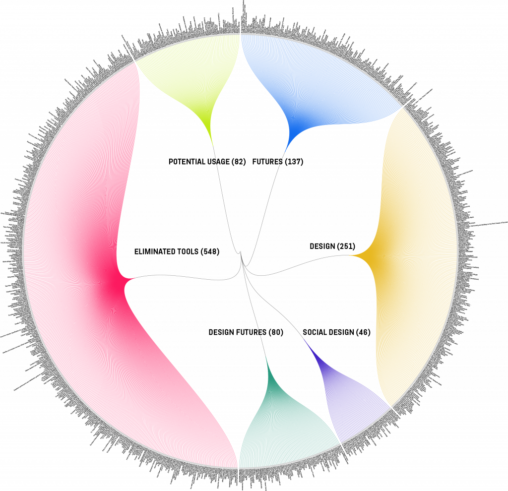 All tools categorized